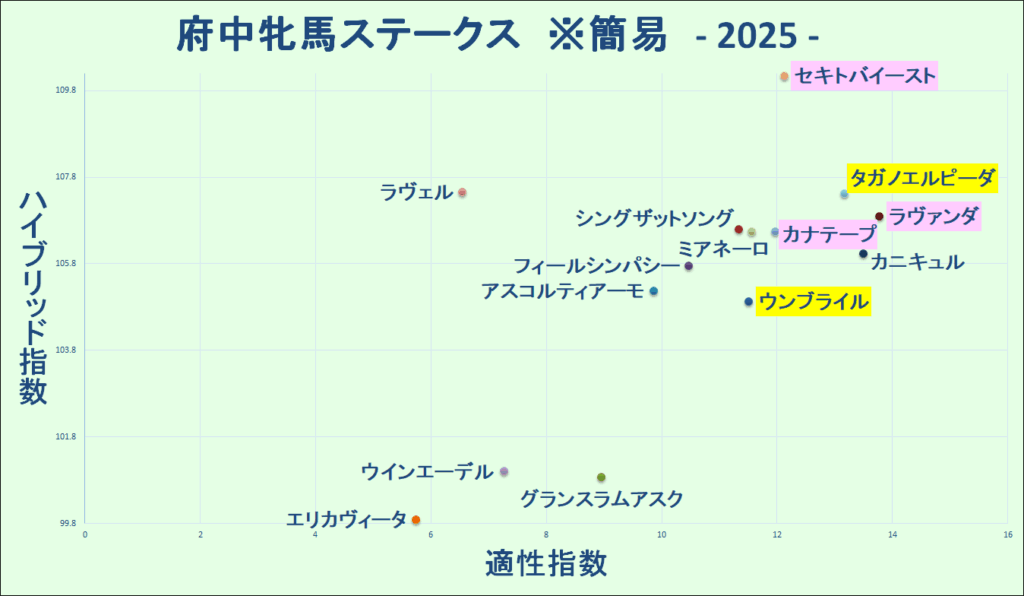 2025　府中牝馬Ｓ　マトリクス　簡易版　結果